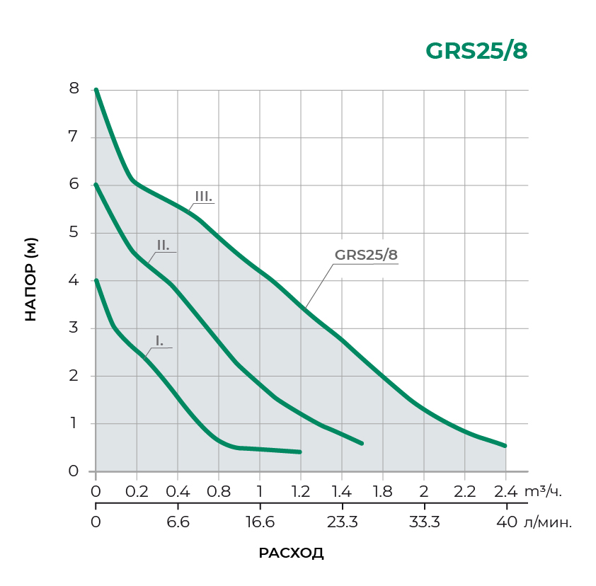 Циркуляционный насос GRS25/8