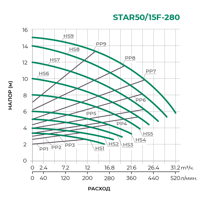 Циркуляционный насос STAR50/15F-280