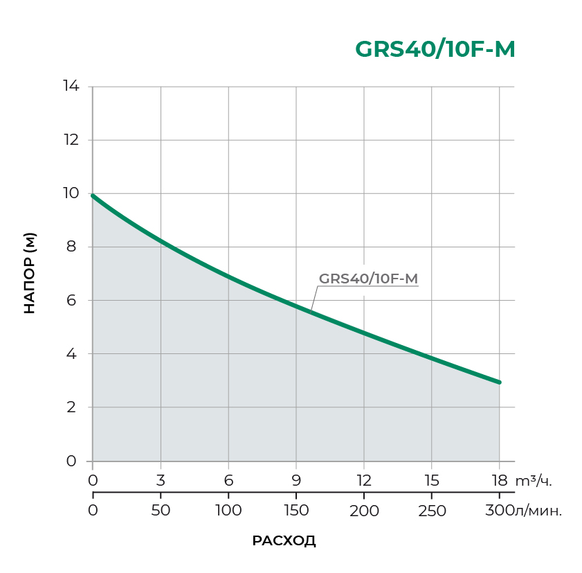 Циркуляционный насос GRS40/10F-M
