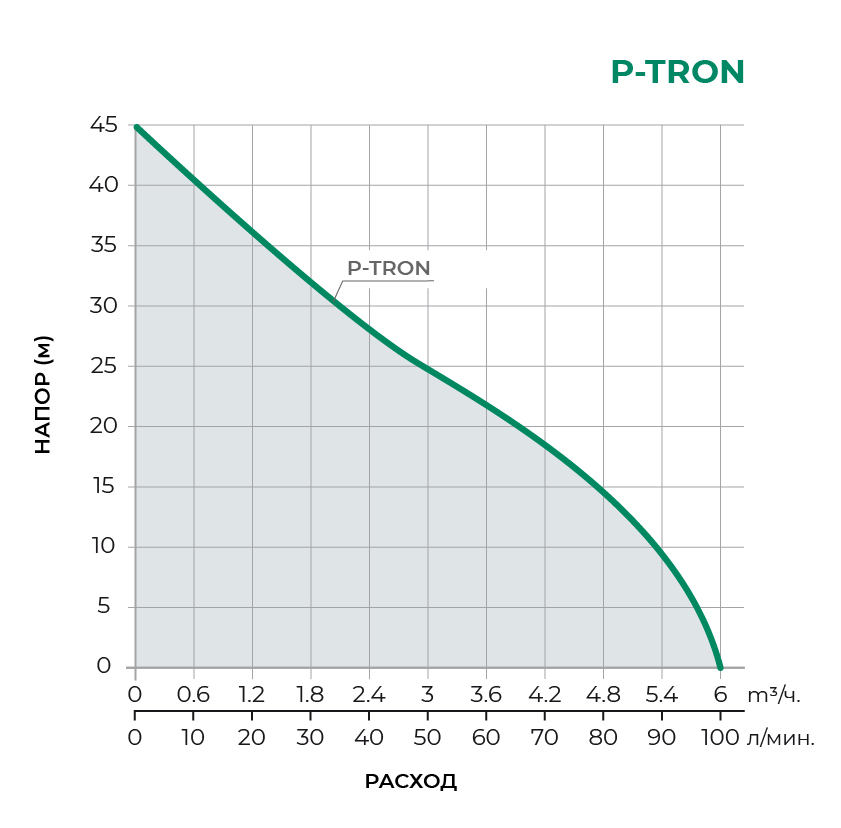 Колодезный многоступенчатый насос P-TRON