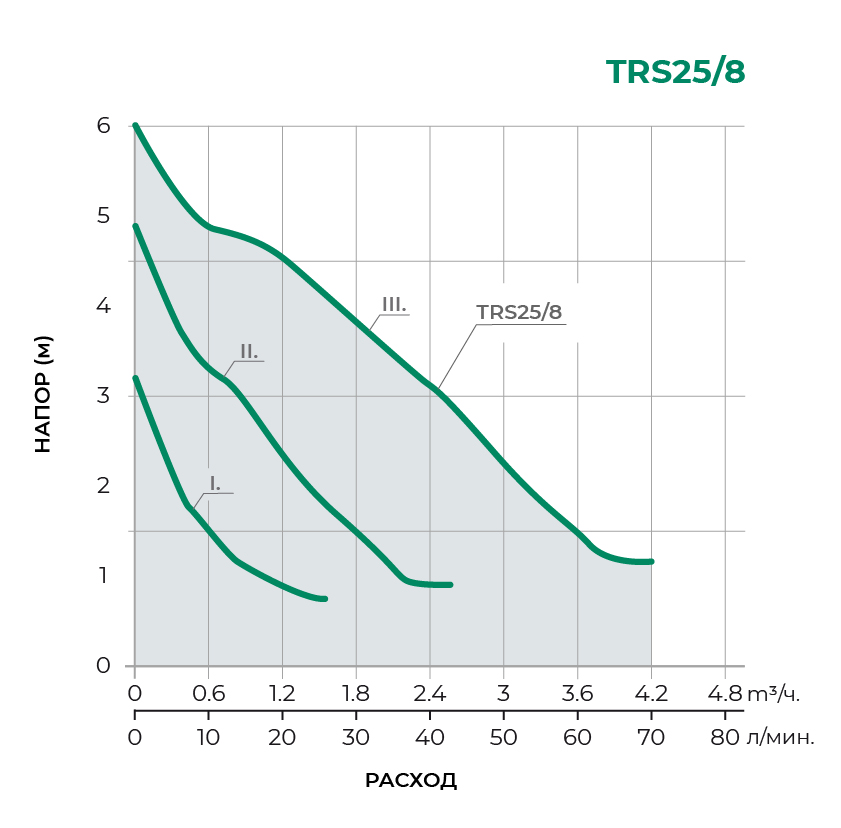 Циркуляционный насос TRS25/8