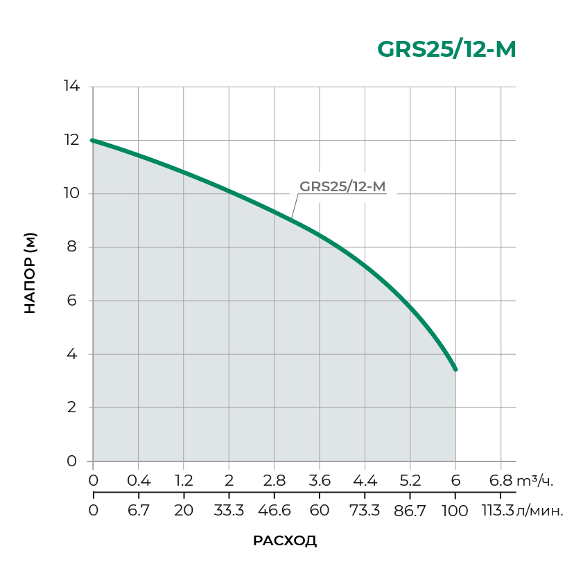 Циркуляционный насос GRS25/12-M